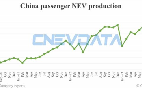 China Aug NEV production data by CPCA: 789,000
