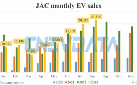 JAC EV sales in Aug: 21,515