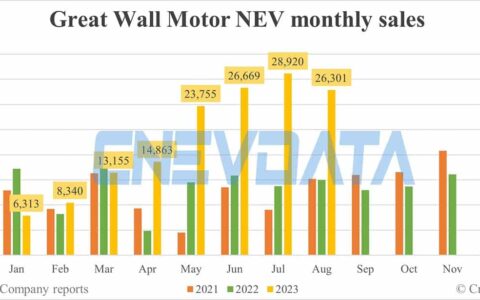 Great Wall Motor NEV sales in Aug: 26,301