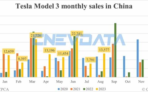 Tesla Aug sales in China: Model 3 at 13,577, Model Y at 51,117