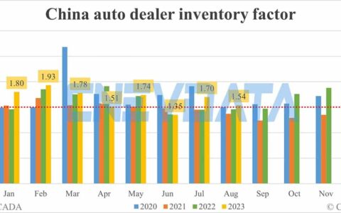 China auto dealer inventory factor continues to sit above alert line in Aug