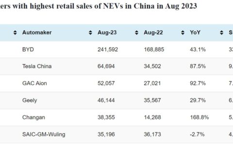 CPCA rankings: Top-selling automakers in China in Aug