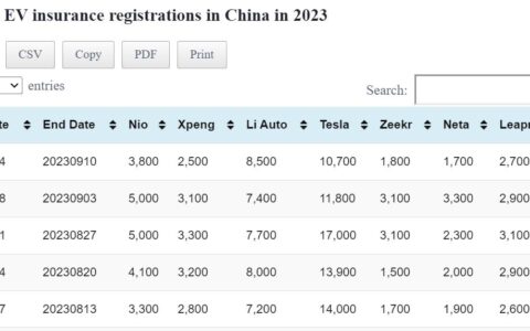 Data table: China EV weekly insurance registrations