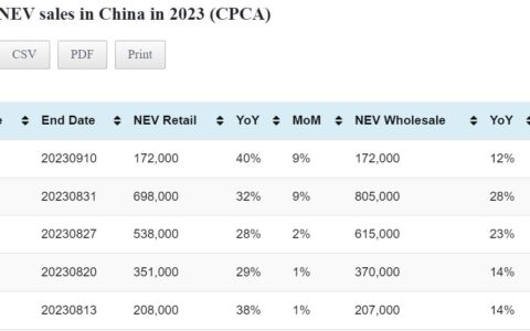 Data table: China NEV sales in Sept 1-10