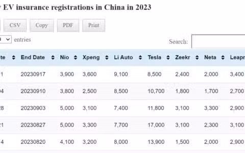 Data table: China EV weekly insurance registrations