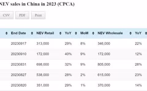 Data table: China NEV sales in Sept 1-17