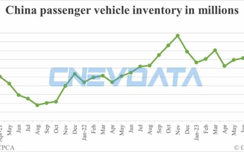 China auto inventories flat in Aug from Jul