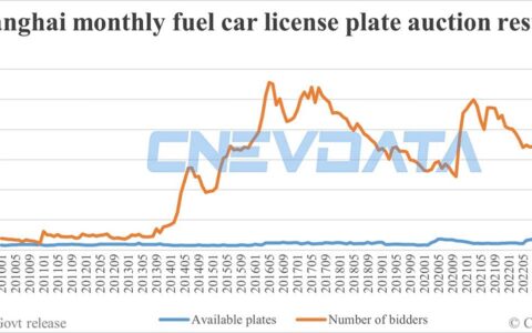 Shanghai fuel car license plate bidders fall further to 91,589 in Sept