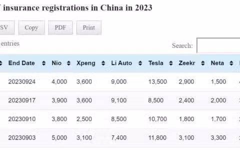 Data table: China EV weekly insurance registrations