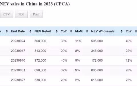 Data table: China NEV sales in Sept 1-24