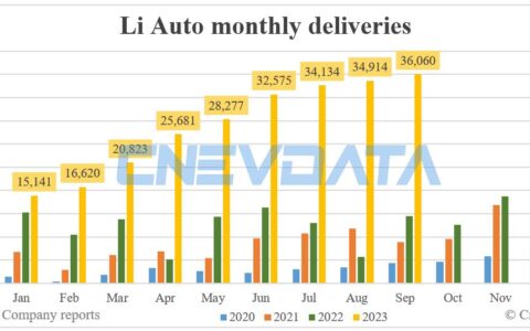 Li Auto deliveries in Sept: 36,060