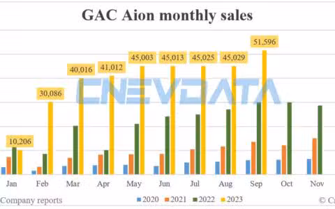 GAC Aion sales in Sept: 51,596