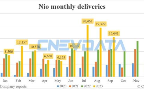 Nio deliveries in Sept: 15,641