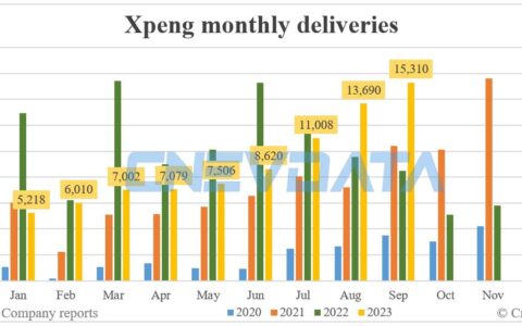 Xpeng deliveries in Sept: 15,310