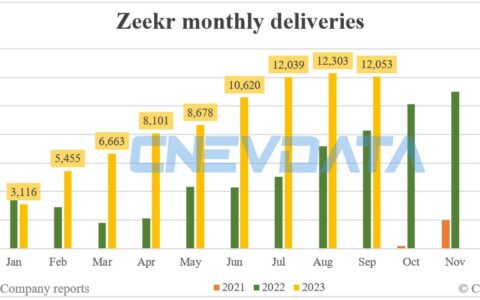 Zeekr deliveries in Sept: 12,053