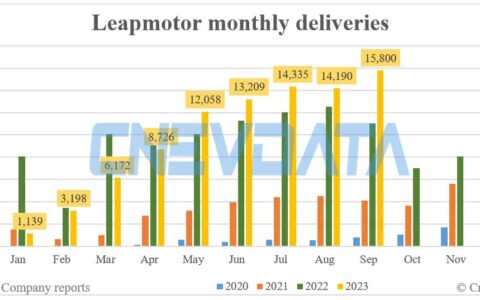 Leapmotor deliveries in Sept: 15,800
