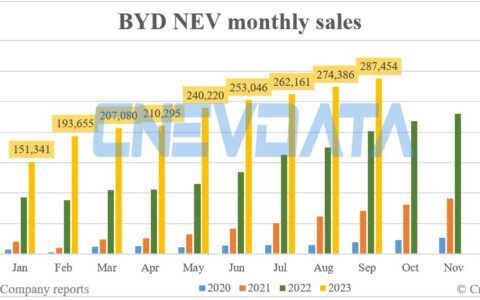 BYD NEV sales in Sept: 287,454