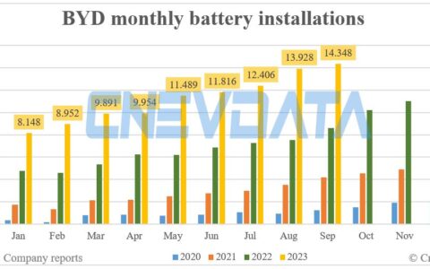 BYD battery installations in Sept: 14.348 GWh