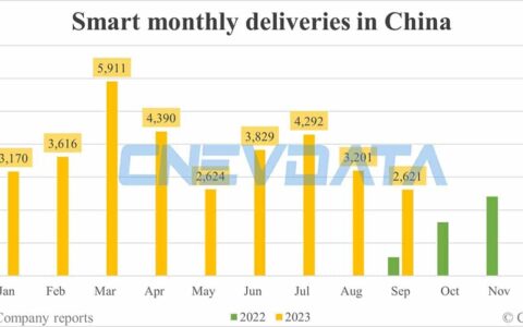 Smart deliveries in China in Sept: 2,621