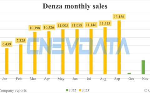Denza sales in Sept: 13,156