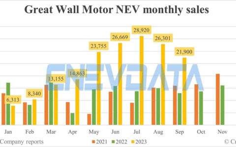 Great Wall Motor NEV sales in Sept: 21,900