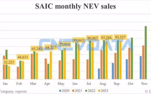 SAIC NEV sales in Sept: 93,527