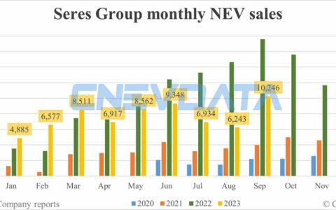 Seres Group NEV sales in Sept: 10,246