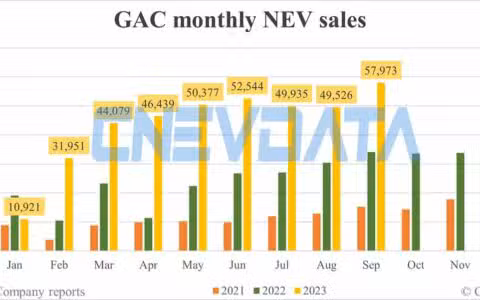 GAC NEV sales in Sept: 57,973