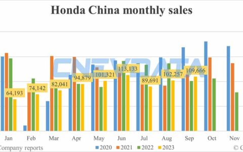 Honda China Sept sales: 109,666