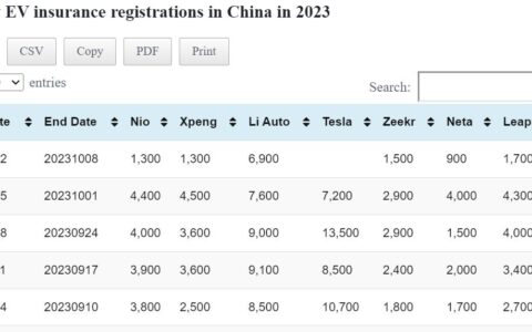 Data table: China EV weekly insurance registrations