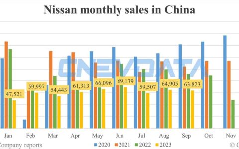 Nissan's Sept sales in China: 63,823