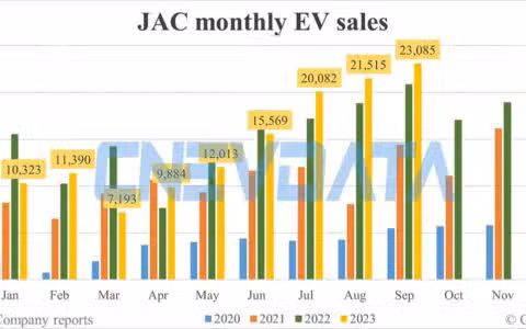 JAC EV sales in Sept: 23,085