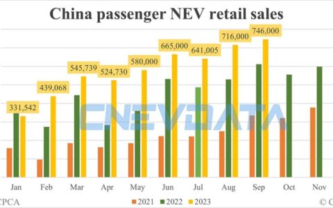 China Sept NEV retail data by CPCA: 746,000