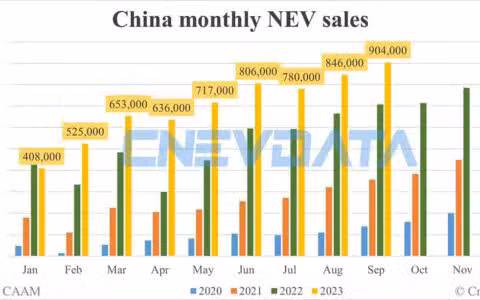 China Sept NEV sales data by CAAM: 904,000