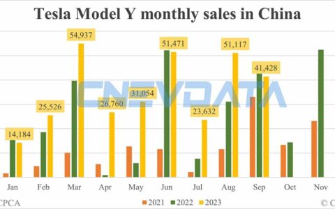 Tesla Sept sales in China: Model 3 at 2,079, Model Y at 41,428