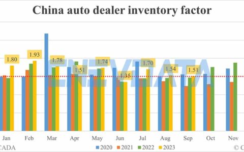 China auto dealer inventory factor continues to sit above alert line in Sept