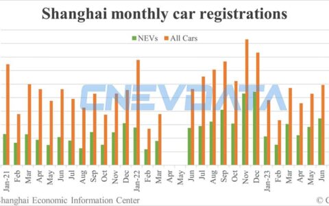Shanghai NEV registrations down 14% MoM in Sept