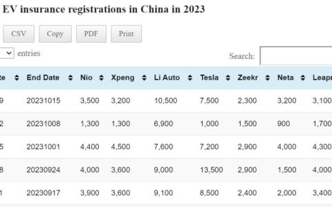 Data table: China EV weekly insurance registrations