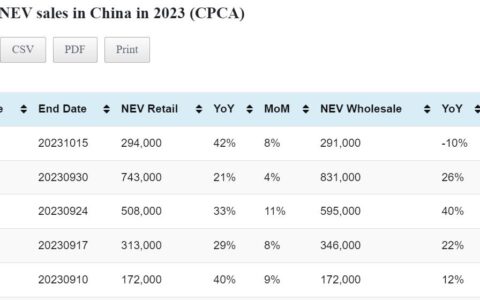 Data table: China NEV sales in Oct 1-15