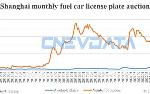 Shanghai fuel car license plate bidders fall further to 79,135 in Oct