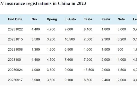 Data table: China EV weekly insurance registrations