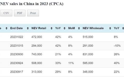 Data table: China NEV sales in Oct 1-22