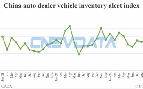 China vehicle inventory alert index rises to 58.6% in Oct