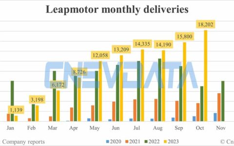 Leapmotor deliveries in Oct: 18,202