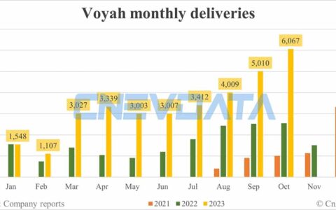 Voyah deliveries in Oct: 6,067