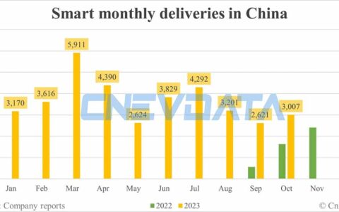Smart deliveries in China in Oct: 3,007