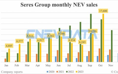 Seres Group NEV sales in Oct: 17,600