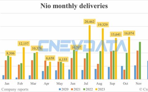 Nio deliveries in Oct: 16,074