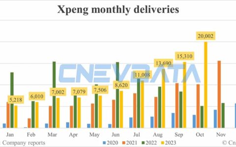 Xpeng deliveries in Oct: 20,002