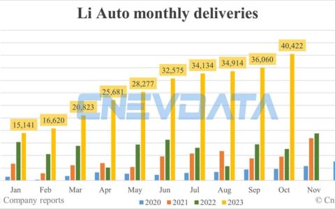 Li Auto deliveries in Oct: 40,422